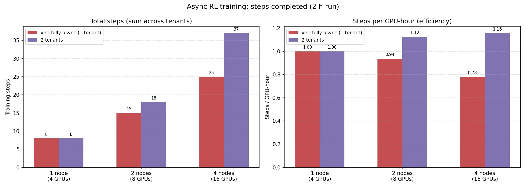 Asynchronous training throughput vs. node count, comparing single-tenant and multi-tenant configurations.